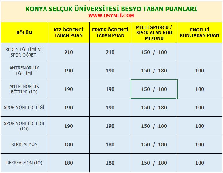 konya_selcuk_universitesi_besyo_taban_puanlari_2020