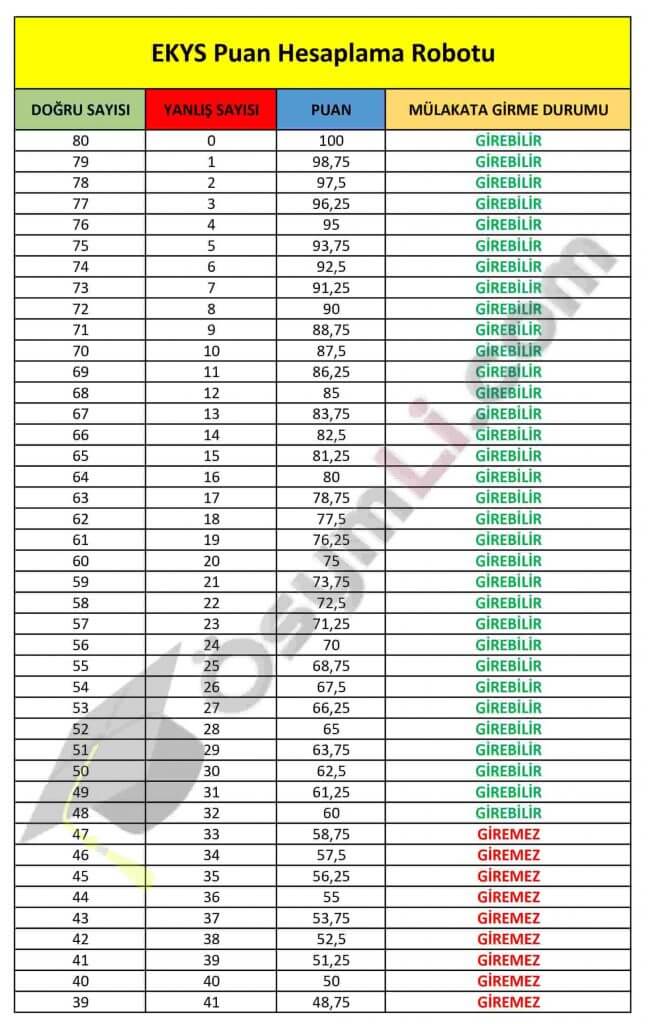 2021 Ekys Puan Hesaplama Robotu Kac Net Kac Puan Osymli Com
