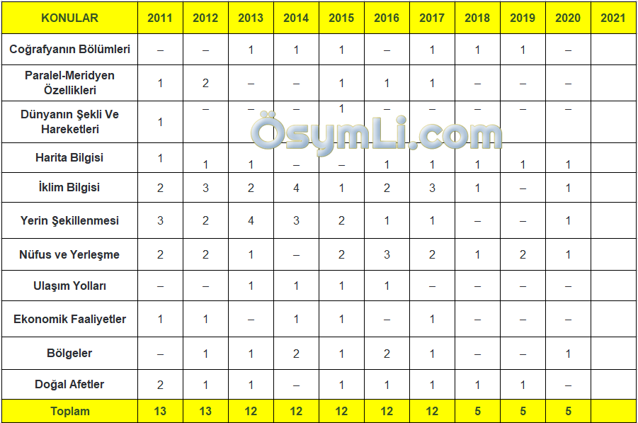 tyt_cografya_konulari_soru_dagilimi_tablo