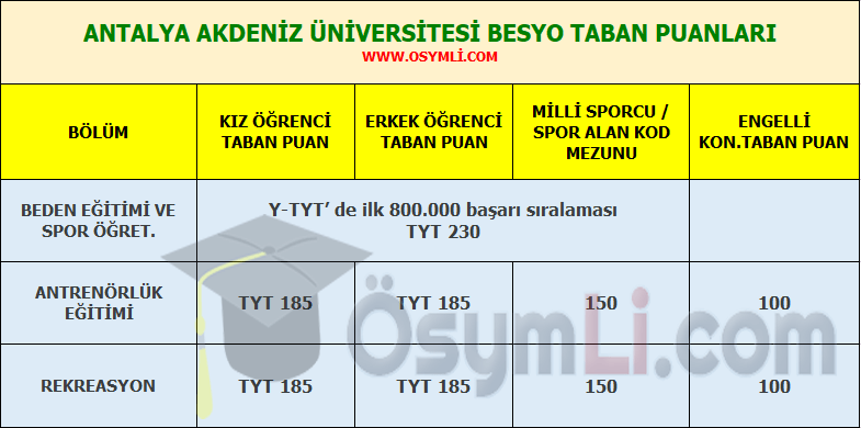 akdeniz universitesi besyo taban puanlari 2022 osymli com