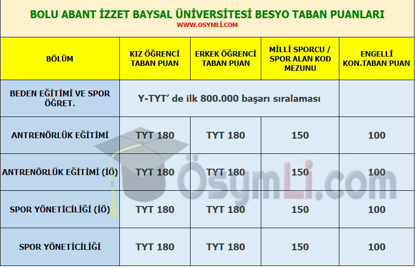 bolu_abant_izzet_baysal_universitesi_besyo_taban_puanlari_basari_siralamalari