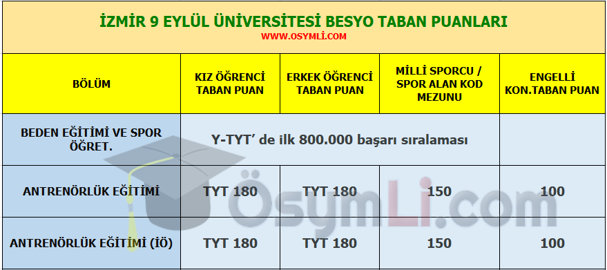 izmir 9 eylul besyo taban puanlari 2022 osymli com