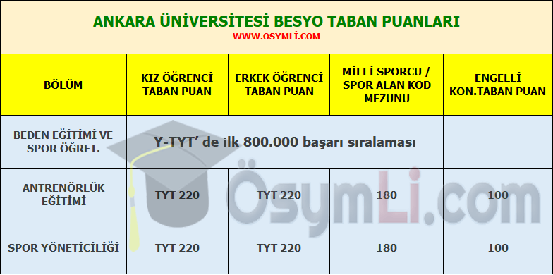 ankara universitesi besyo taban puanlari 2022 osymli com