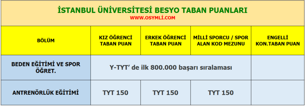 istanbul-universitesi-besyo-taban-puanlari