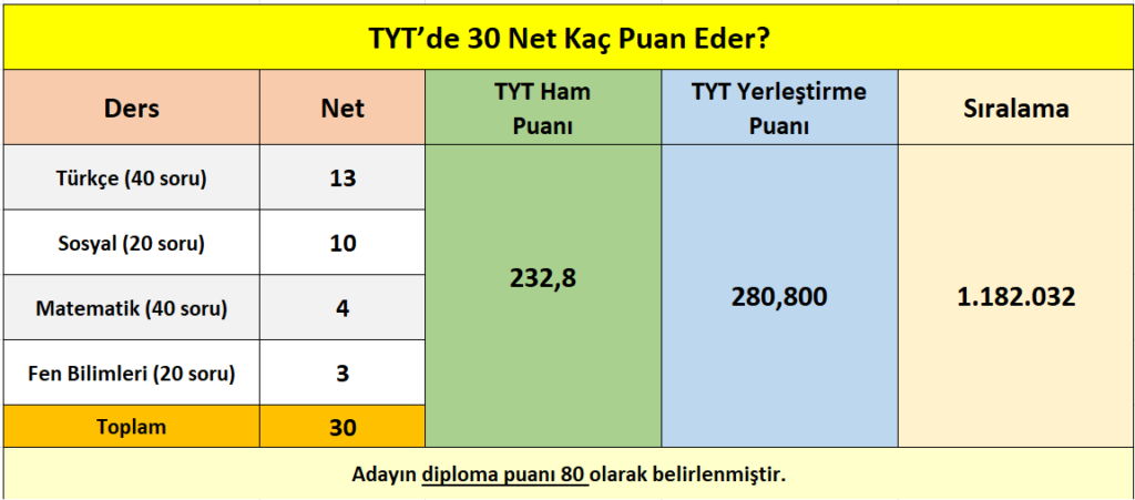 tyt_30_net_kac_puan_eder_siralamasi_kac_gelir