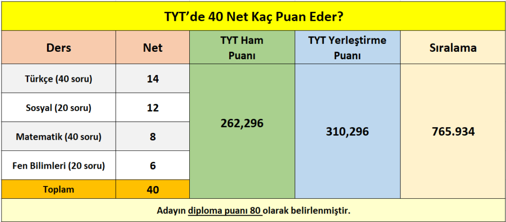 tyt_40_net_kac_puan_eder_siralamasi_kac_gelir