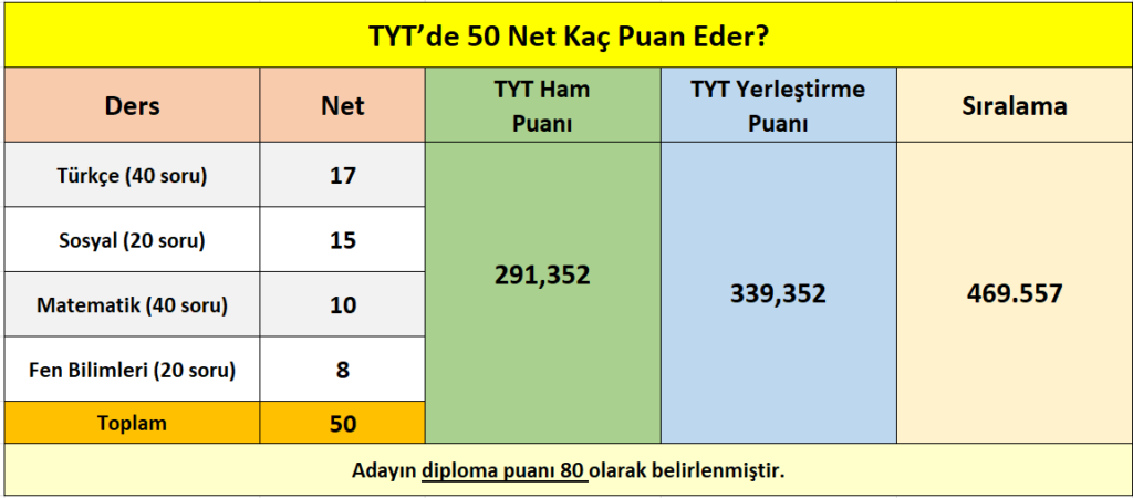 tyt_50_net_kac_puan_eder_siralamasi_kac_gelir