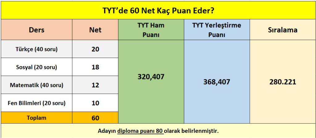 tyt_60_net_kac_puan_eder_siralamasi_kac_gelir