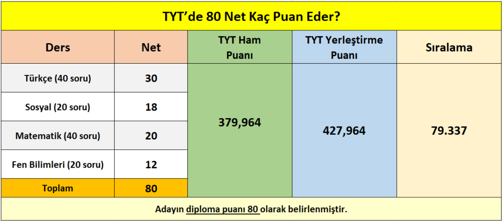 tyt_80_net_kac_puan_eder_siralamasi_kac_gelir