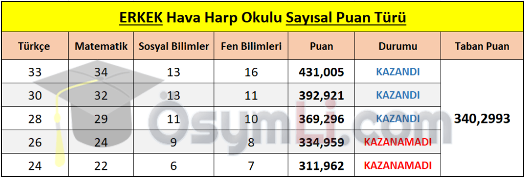 Erkek_Adaylari_Hava_Harp_Okulu_Sayisal_Puan_Turu_www_osymli_com
