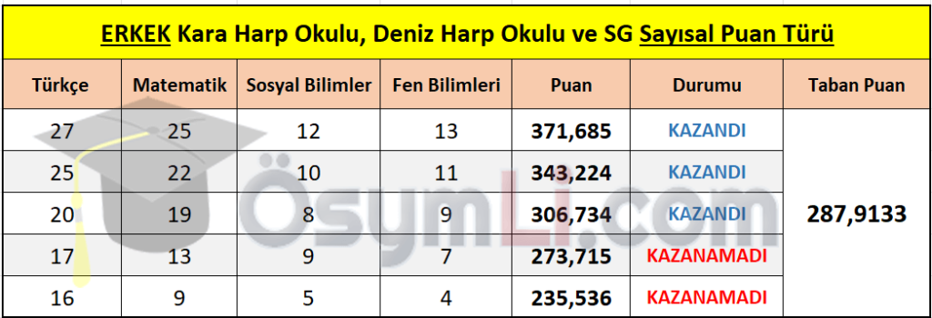 Erkek_Adaylarin_Kara_Harp_Okulu_Deniz_Harp_Okulu_SG_Sayisal_Puan_Turu_www_osymli_com