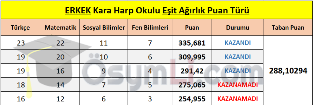 Erkek_Adaylarin_Kara_Harp_Okulu_Esit_Agirlik_Puan_Turu_www_osymli_com