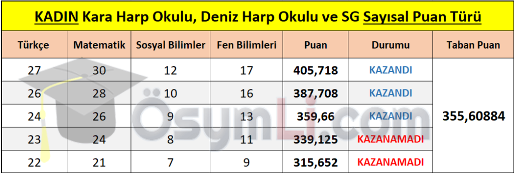 Kadin_Adaylarin_Kara_Harp_Okulu_Deniz_Harp_Okulu_SG_Sayisal_Puan_Turu_www_osymli_com