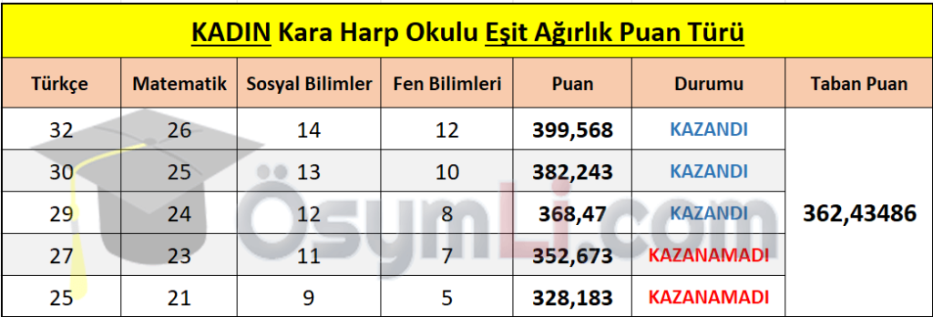 Kadin_Adaylarin_Kara_Harp_Okulu_Esit_Agirlik_Puan_Turu_www_osymli_com