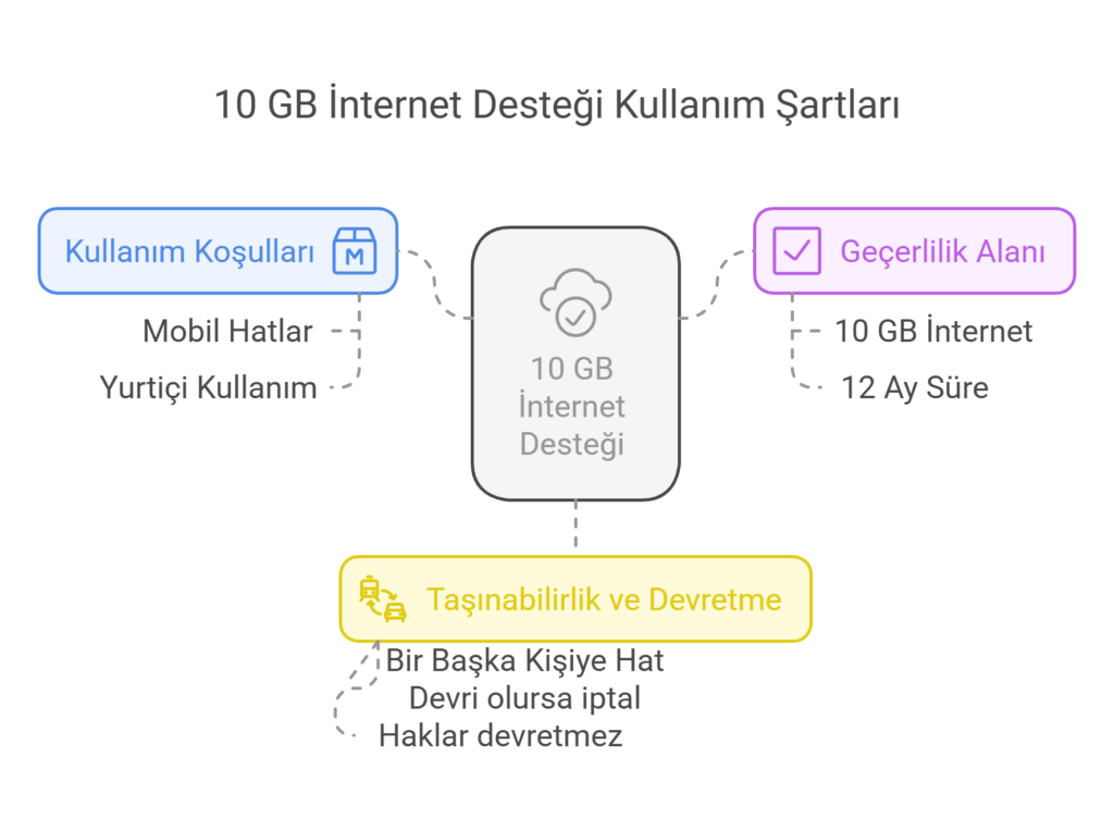 10_gb_internet_destegi_turk_telekom_basvuru_sartlari