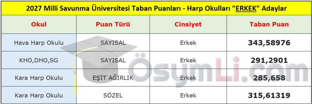 2027_msu_taban_puanlari_harp_okullari_erkek