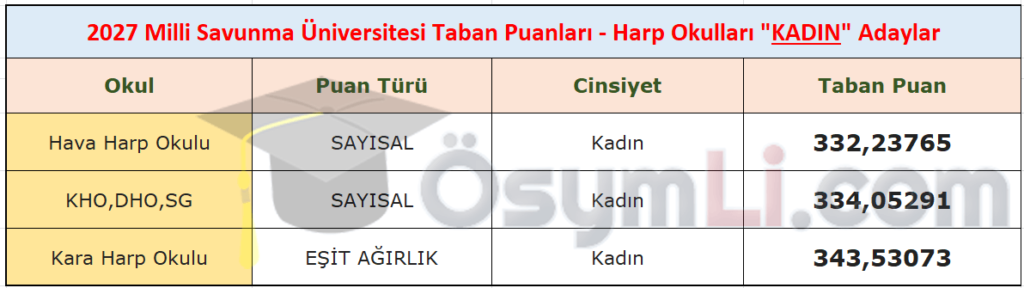 2027_msu_taban_puanlari_harp_okullari_kadin